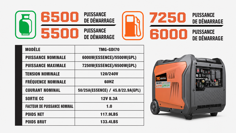 Générateur Inverter portable 7250W pour la maison, les VR et une utilisation hors réseau, double carburant hybride (essence/GPL), THD < 3% TMG-GDI70